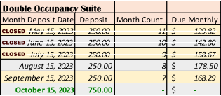 Double Occupancy Suite Month Deposit Date Deposit Month Count Due Monthly May 15, 2023 250.00         11 129.82 $             June 15, 2023 250.00         10 142.80 $             July 15, 2023 250.00         9 158.67 $             August 15, 2023 250.00         8 178.50 $             September 15, 2023 250.00         7 168.29 $             October 15, 2023 750.00         - - $             Closed Closed Closed