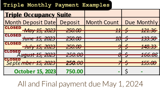 All and Final payment due May 1, 2024 Triple Occupancy Suite Month Deposit Date Deposit Month Count Due Monthly May 15, 2023 250.00         11 121.36 $             June 15, 2023 250.00         10 133.50 $             July 15, 2023 250.00         9 148.33 $             August 15, 2023 250.00         8 166.88 $             September 15, 2023 250       250.00 7 155.00 $             October 15, 2023 750.00         - - $             Triple Monthly Payment Examples Closed Closed Closed Closed Closed